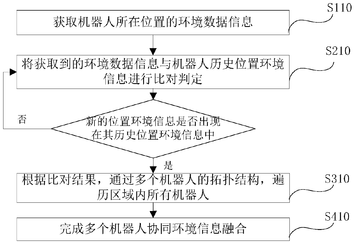 Cooperative spraying method and system based on multiple robots