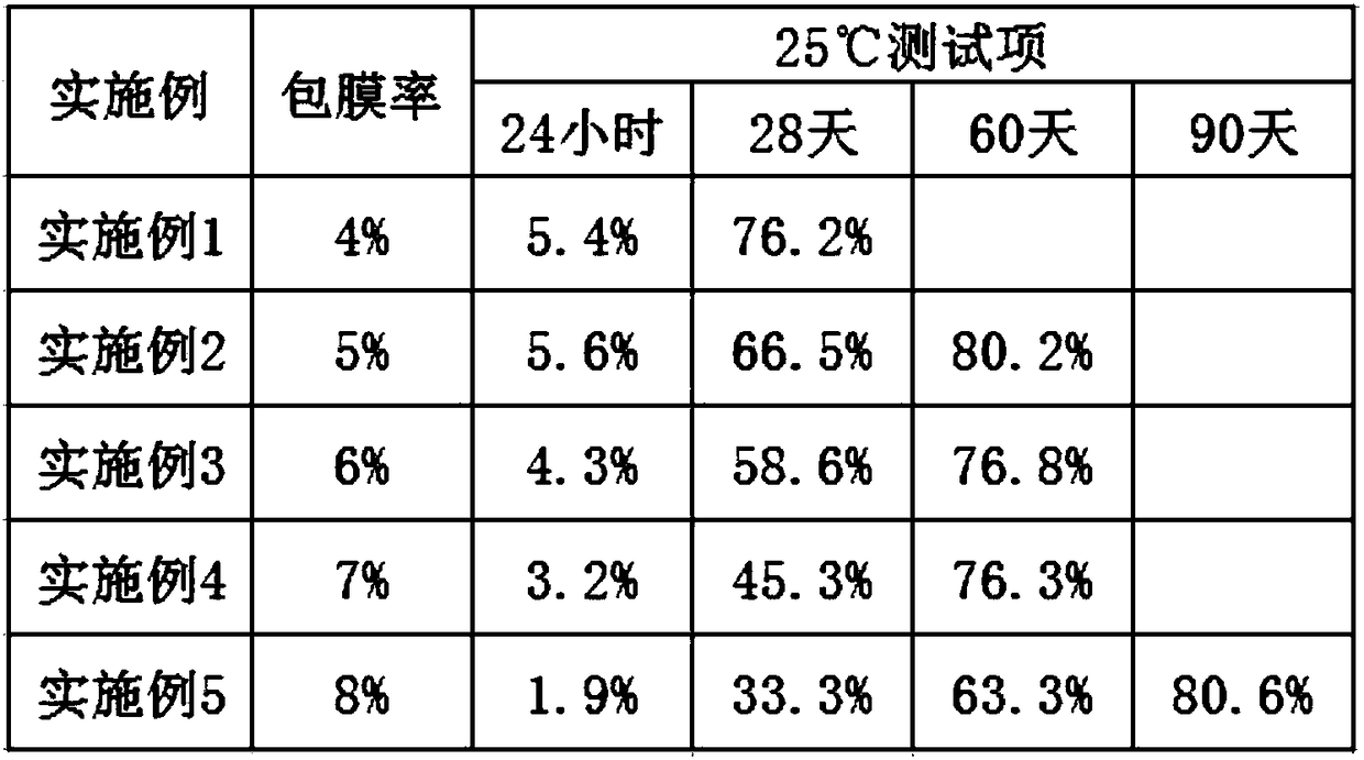 Slow-release fertilizer for garden green plants as well as preparation method thereof