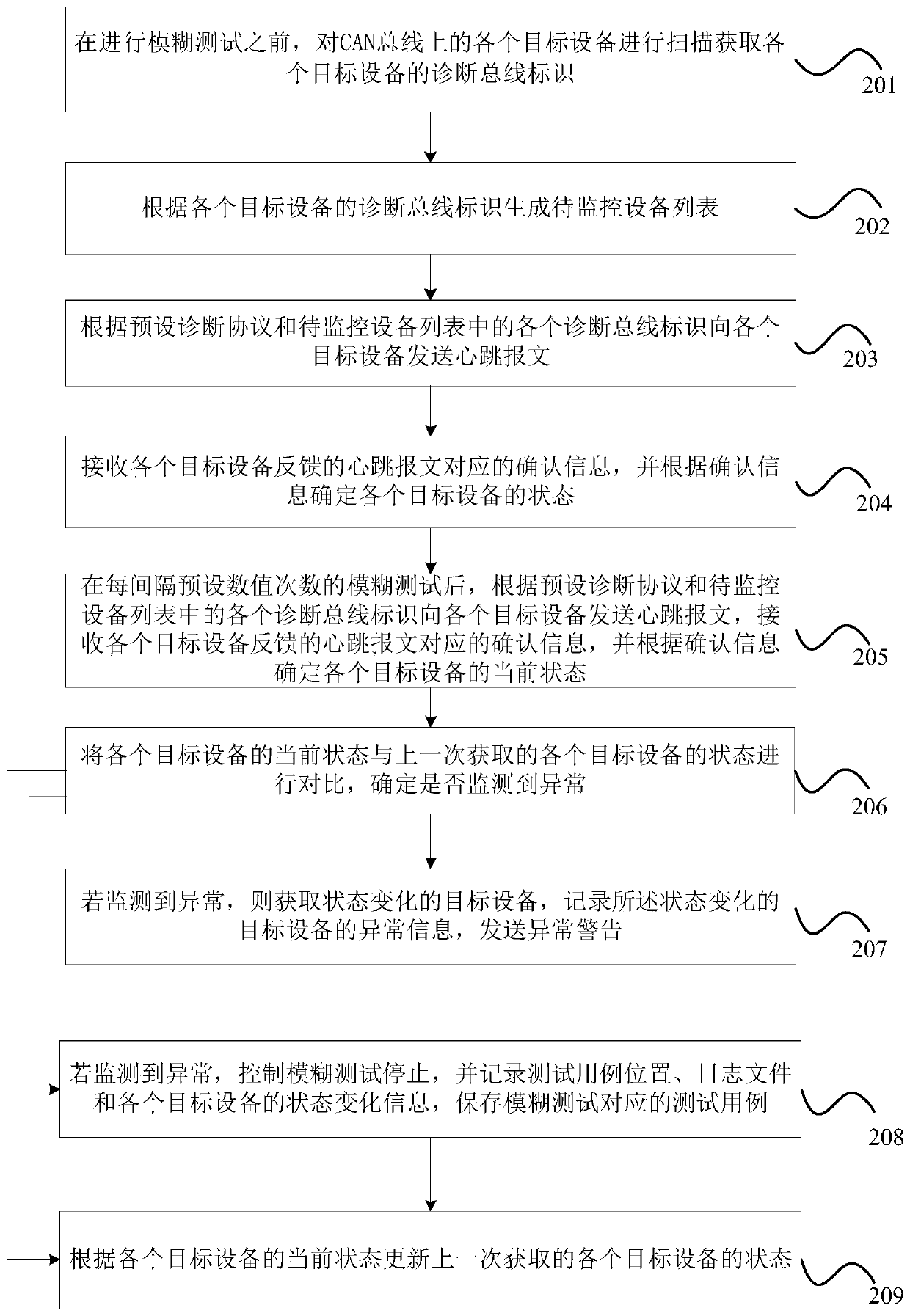 Abnormity monitoring method and device for vehicle CAN bus and computer equipment