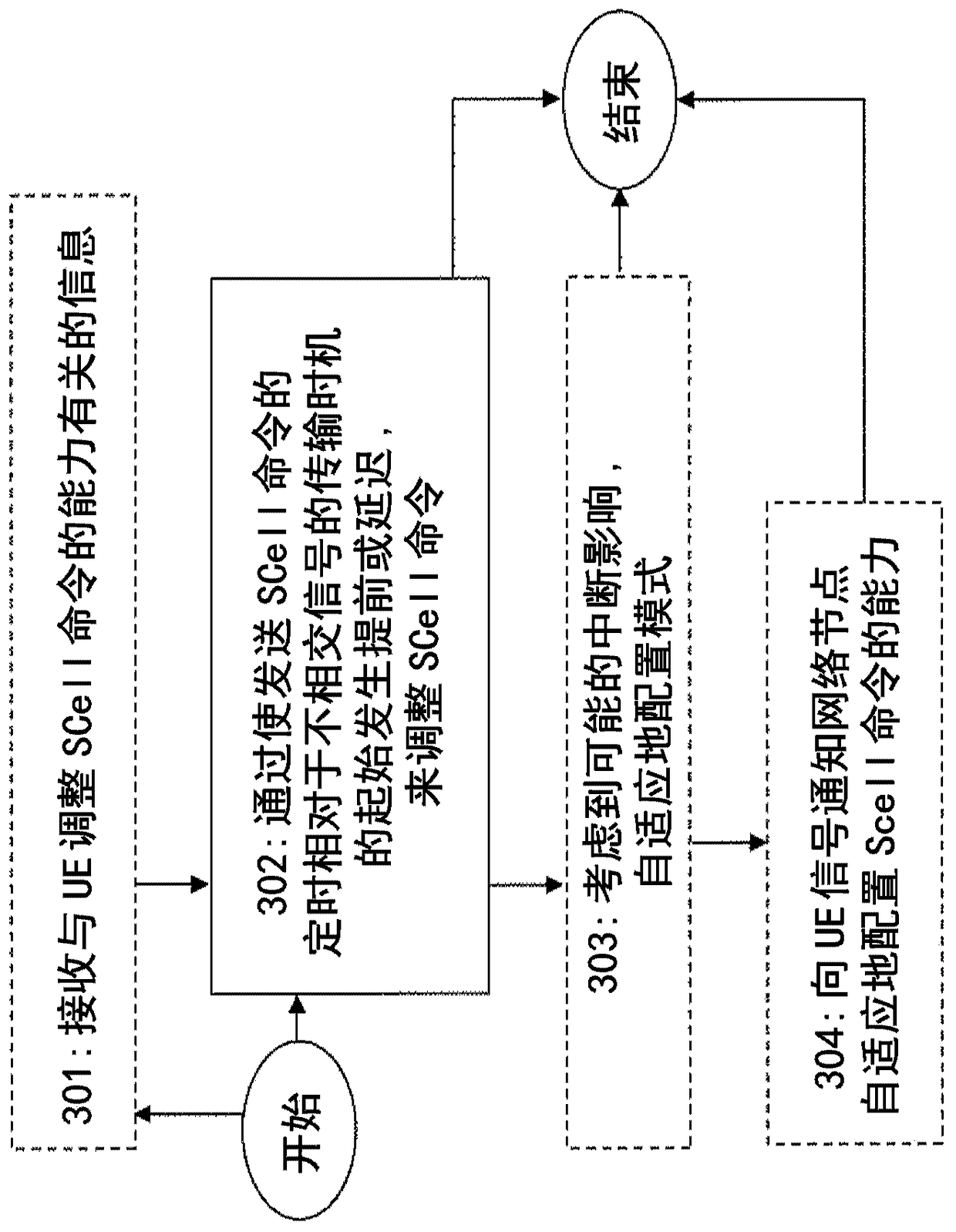 Method and device in communication network