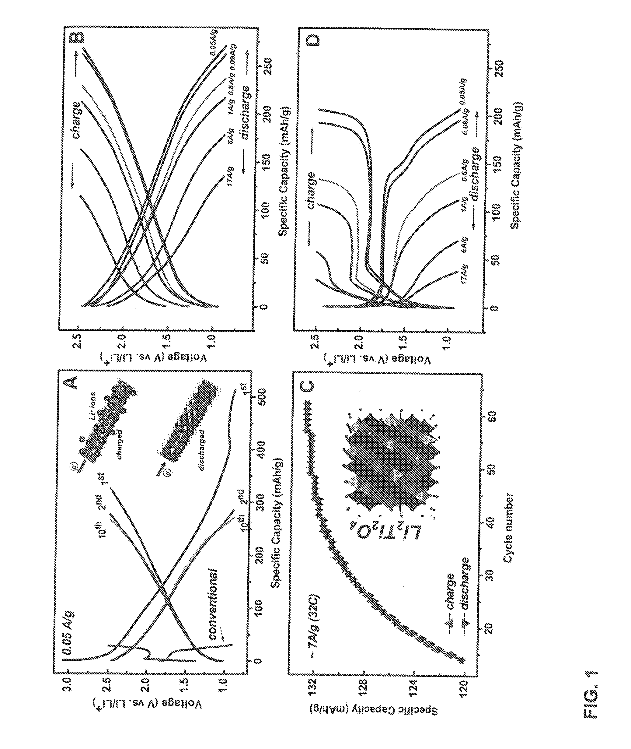 High capacity electrode materials for batteries and process for their manufacture