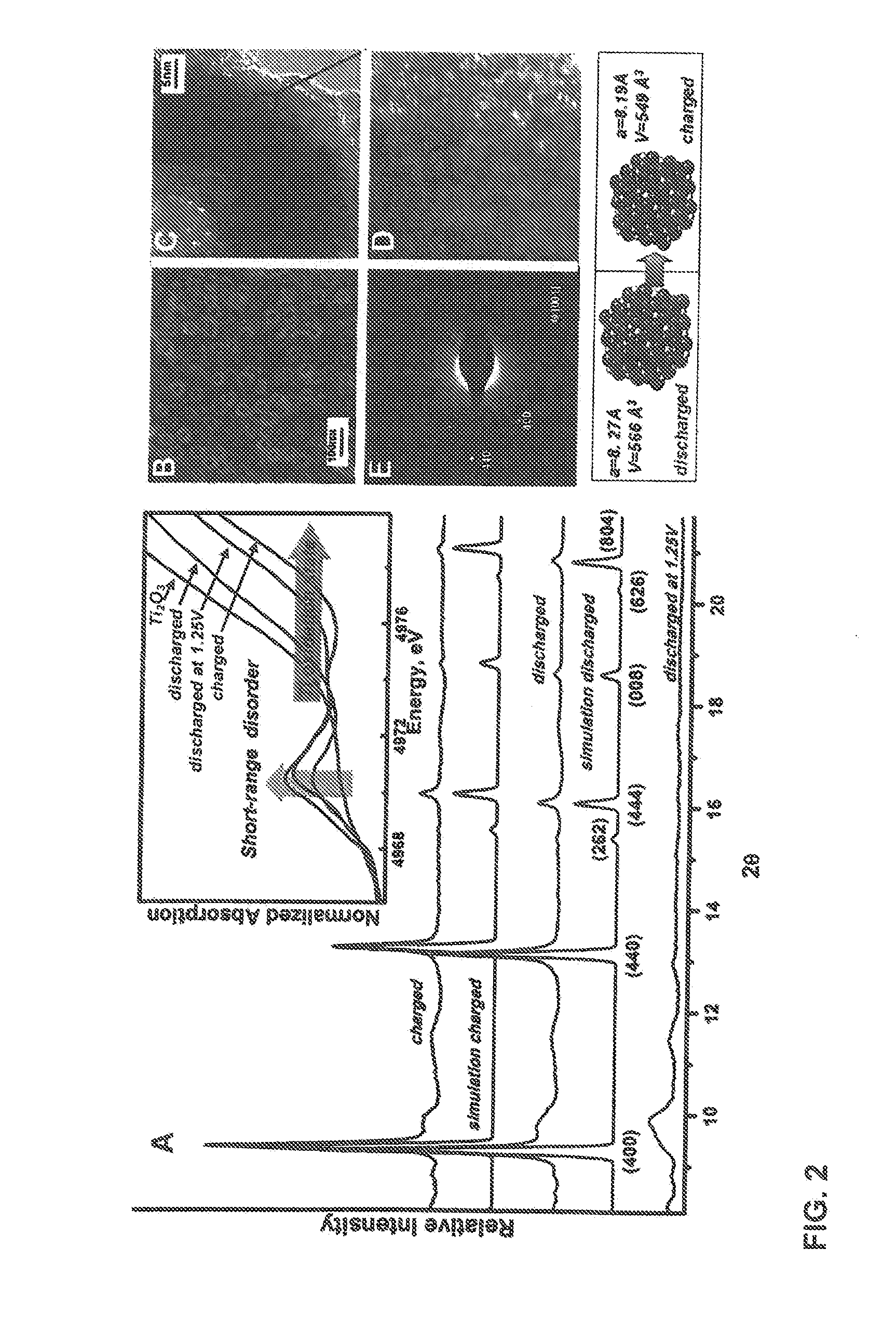 High capacity electrode materials for batteries and process for their manufacture