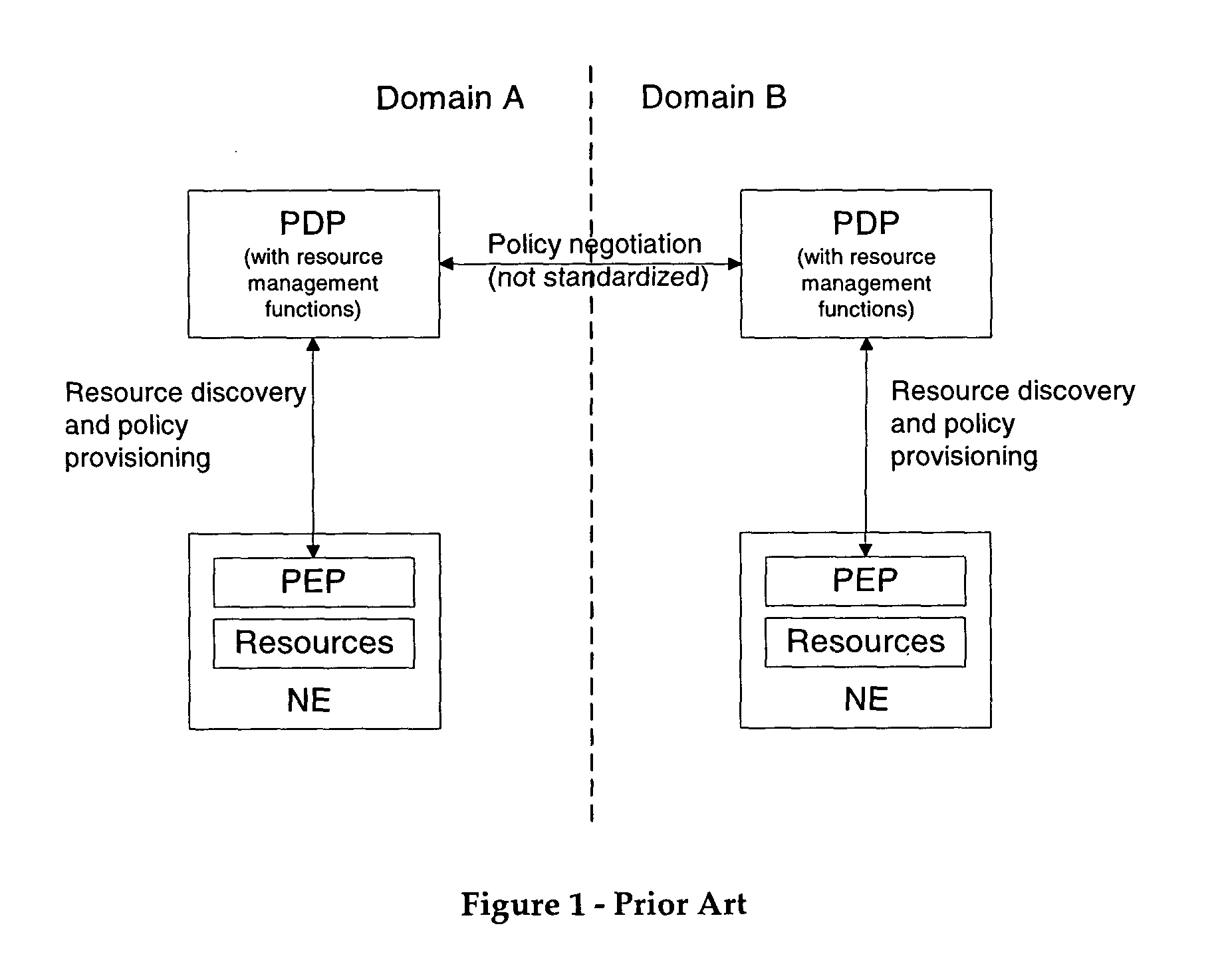 Mechanism to allow dynamic trusted association between PEP partitions and PDPs