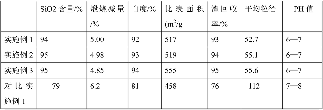 Method for preparing white carbon black by cutting zirconium silicon slag