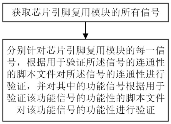 Chip pin multiplexing module verification method, apparatus and device and storage medium