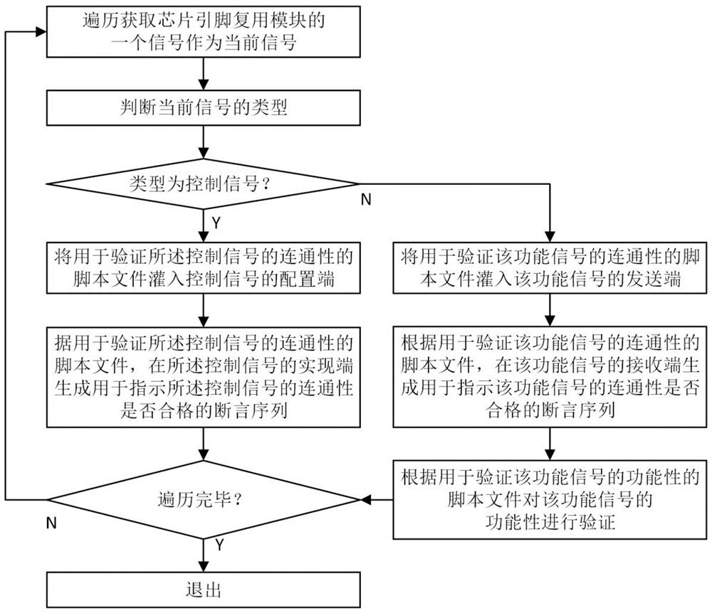 Chip pin multiplexing module verification method, apparatus and device and storage medium