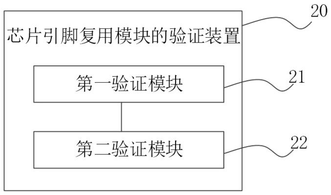 Chip pin multiplexing module verification method, apparatus and device and storage medium