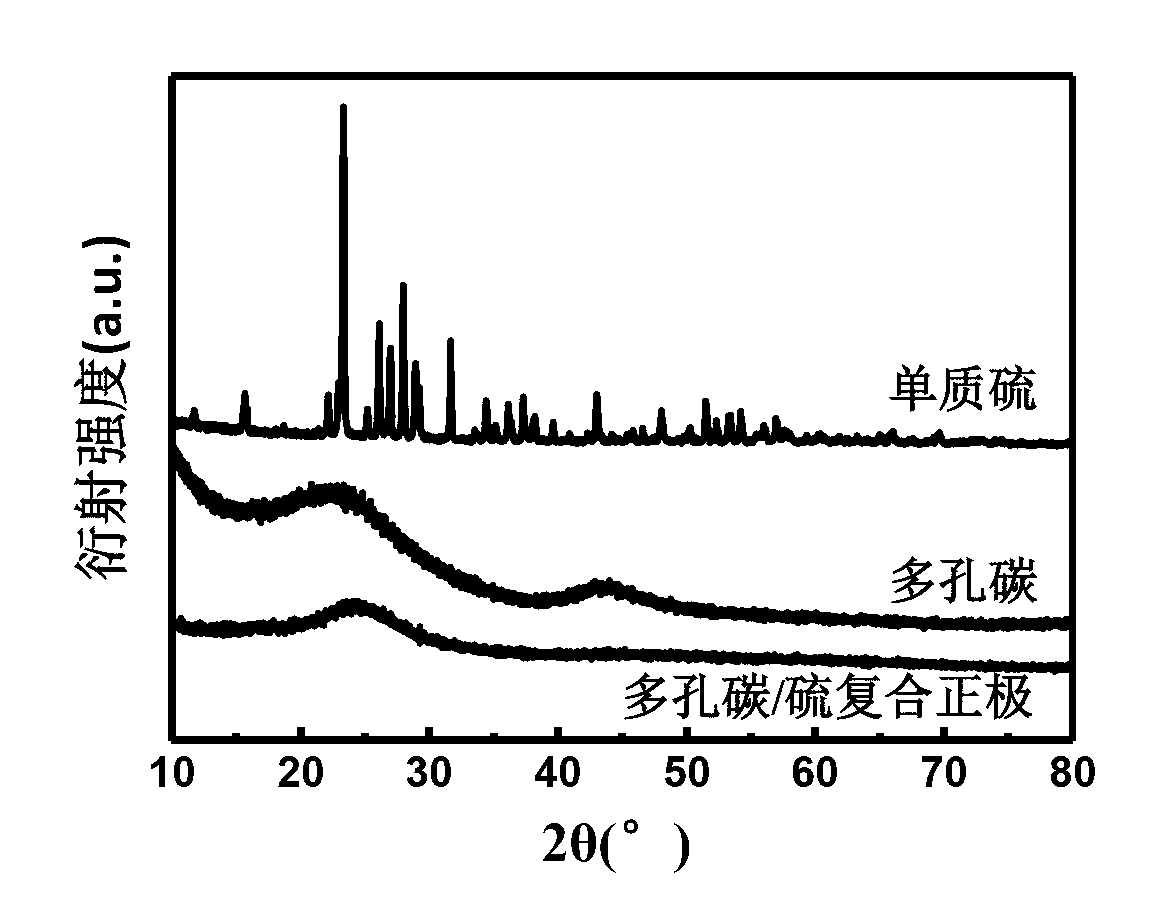 Lithium-sulfur battery cathode material capable of restricting polysulfide dissolution, electrode slice and battery