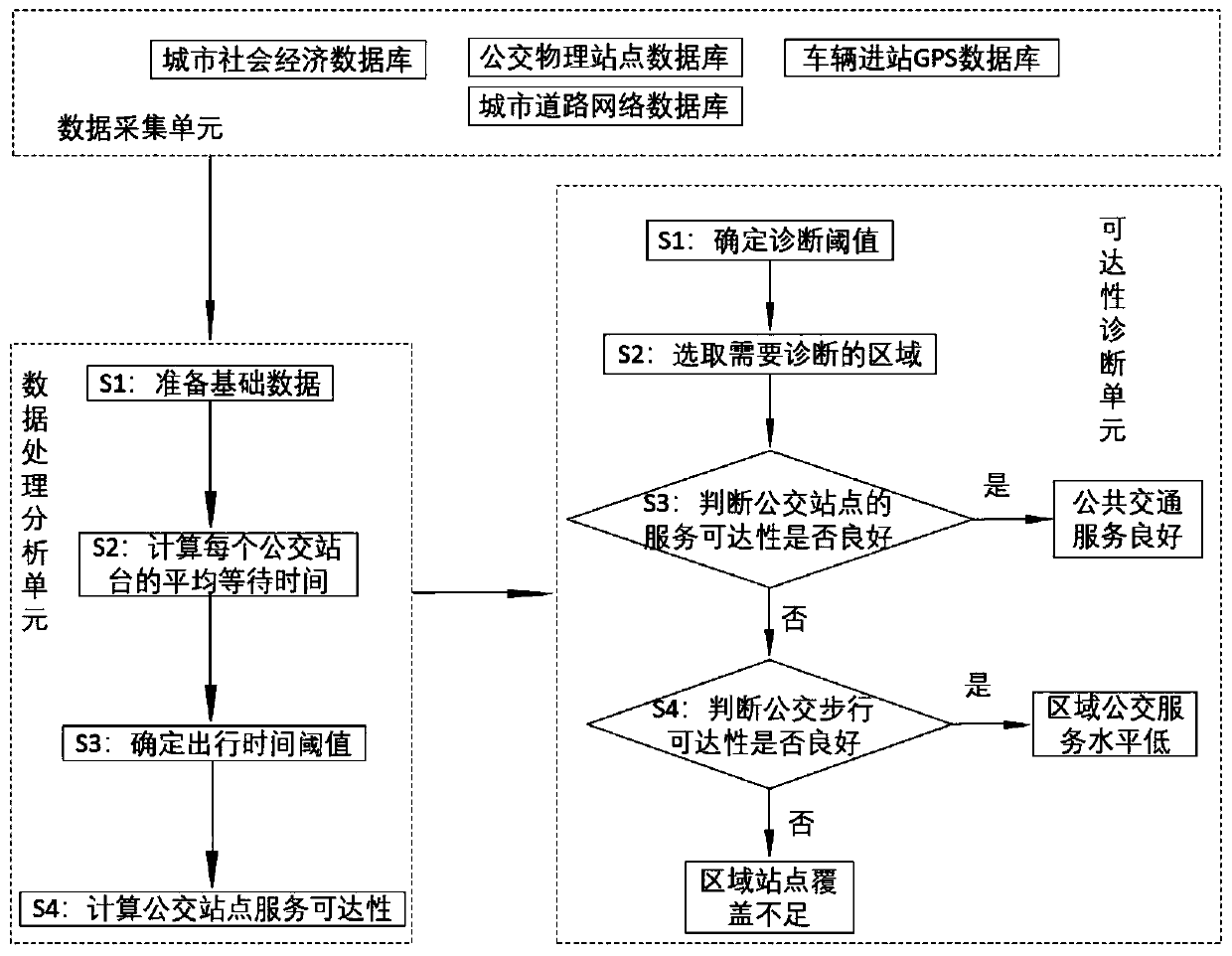 System for evaluating urban bus stop service accessibility