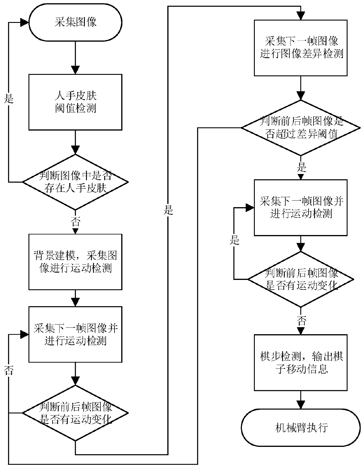 A non-contact man-machine game control method and system based on machine vision