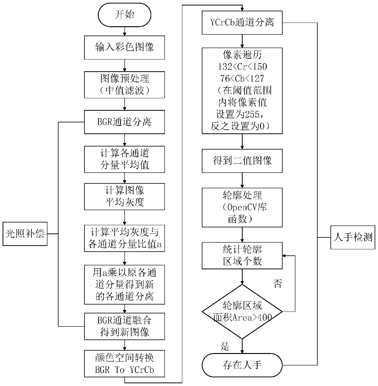 A non-contact man-machine game control method and system based on machine vision