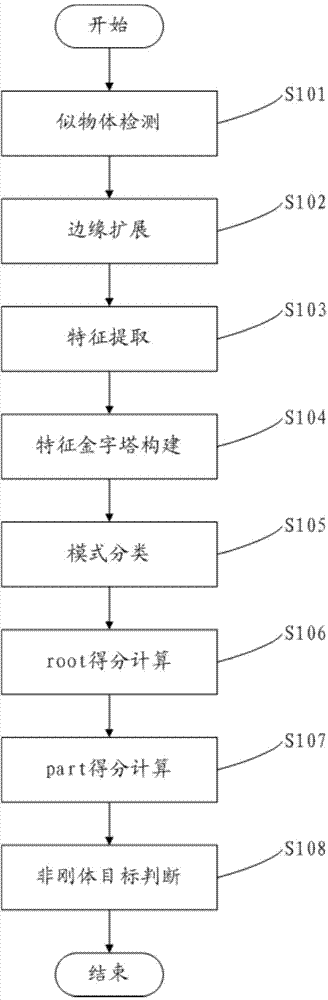 Non-rigid target detection method and system thereof