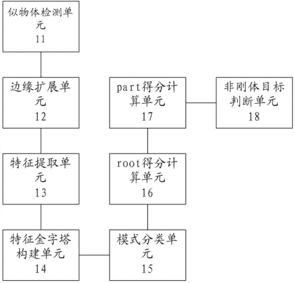 Non-rigid target detection method and system thereof