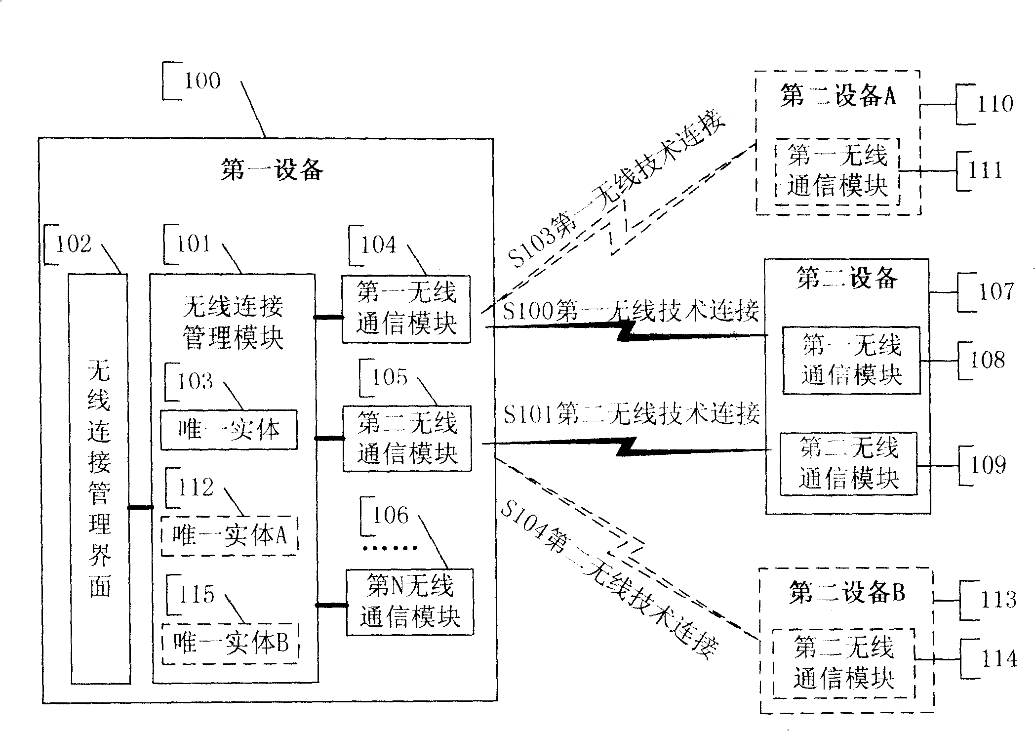 Method, equipment and system for managing multi-short distance wireless technical communication