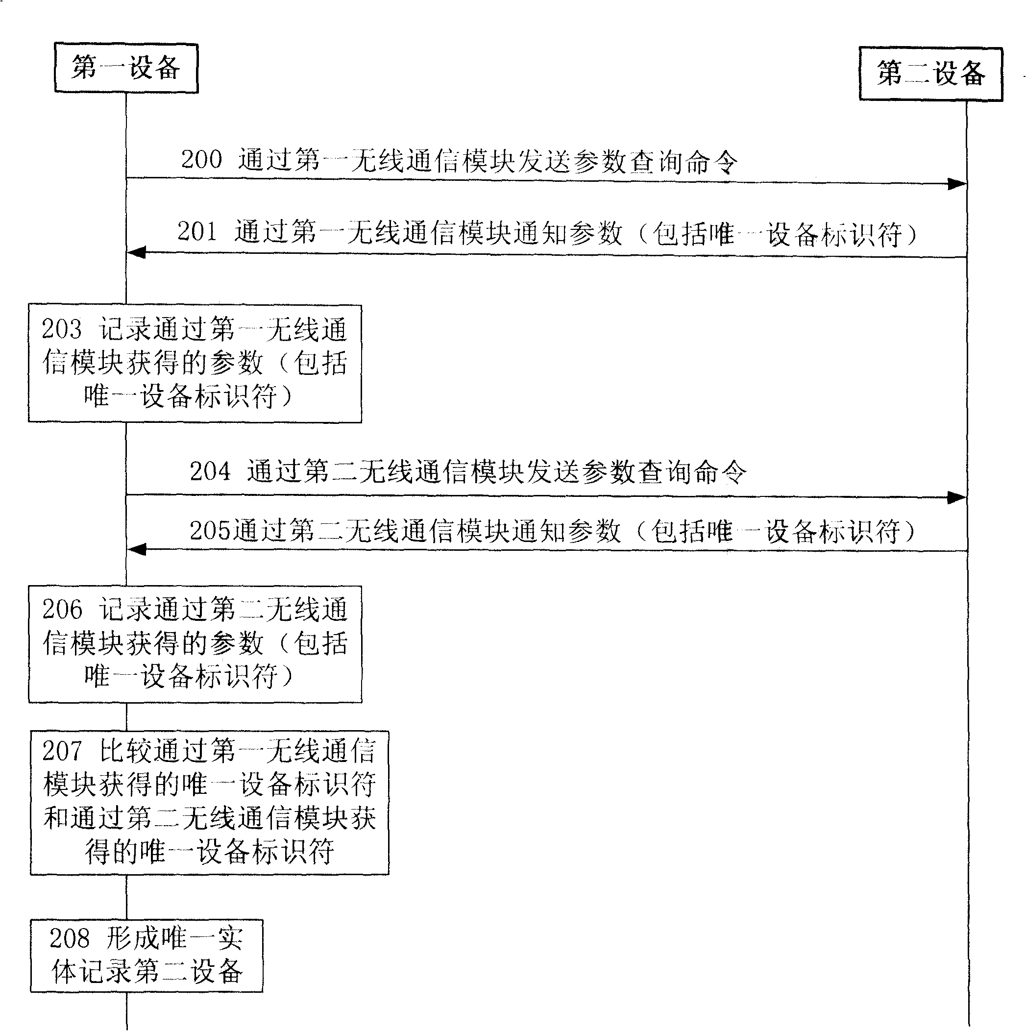 Method, equipment and system for managing multi-short distance wireless technical communication