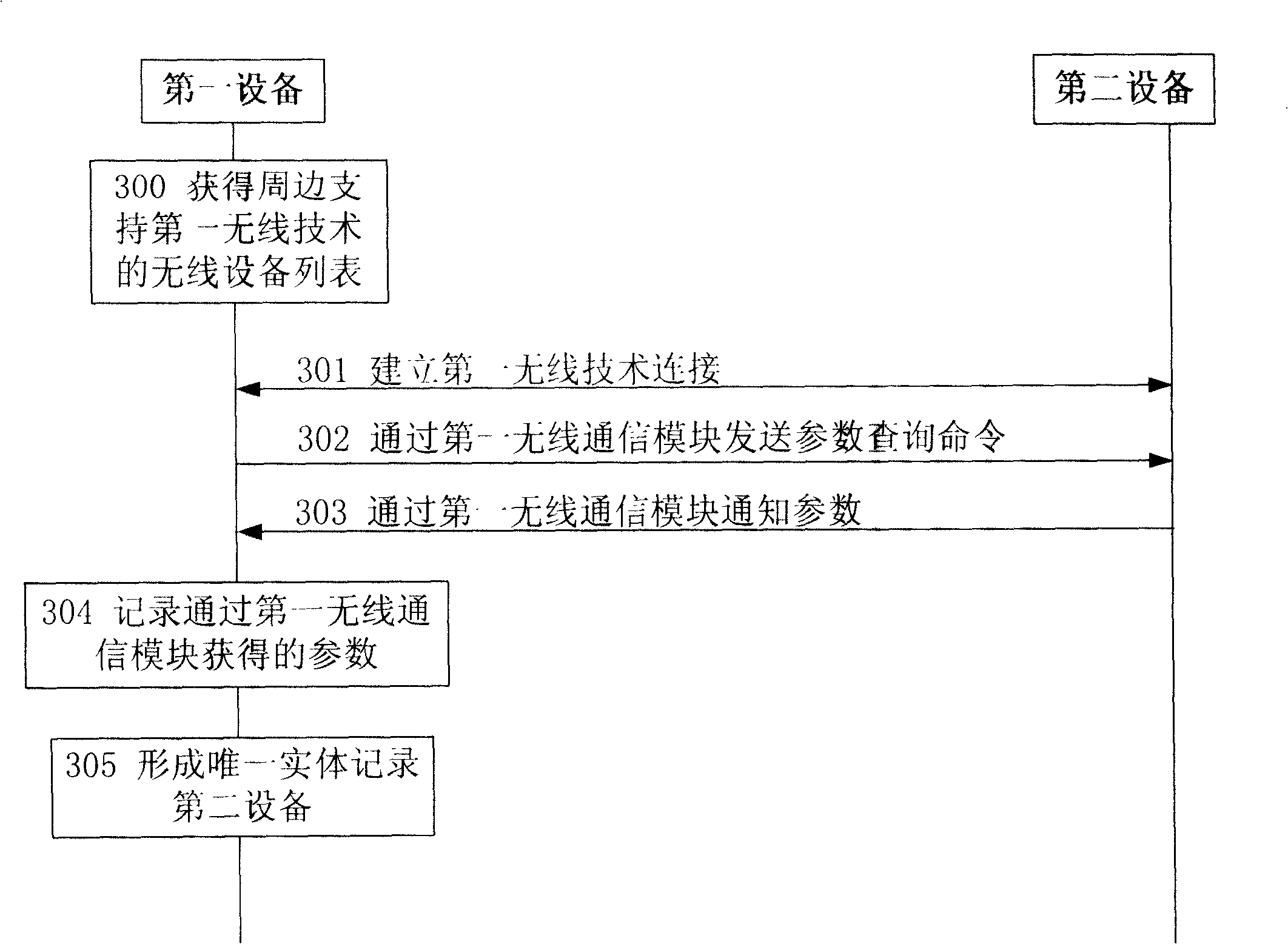 Method, equipment and system for managing multi-short distance wireless technical communication