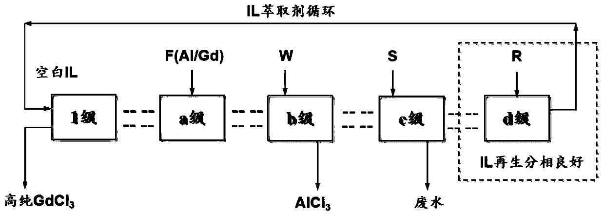 Method for preparing high-purity gadolinium through refining and removing aluminum in rare earth gadolinium solution by ionic liquid method