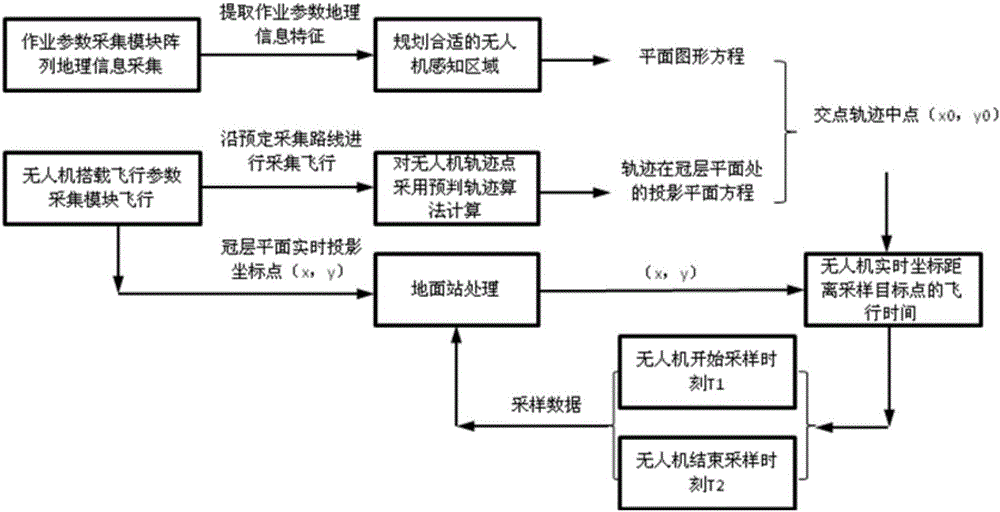 Unmanned aerial vehicle operating parameter automatic acquisition system and automatic sensing method