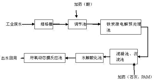 Iron-carbon micro-electrolysis-dynamic membrane wastewater deep treatment process