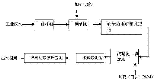 Iron-carbon micro-electrolysis-dynamic membrane wastewater deep treatment process