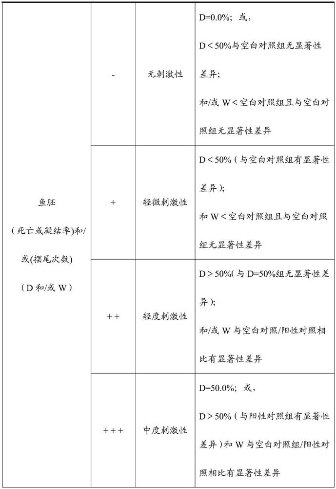 Method for evaluating mildness and irritation of cosmetics by using zebra fish embryos