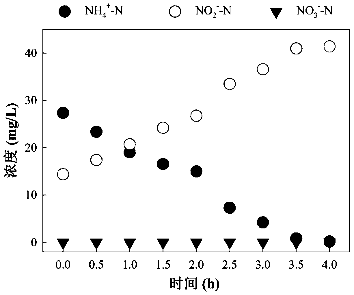 Method for rapidly starting normal-temperature short-cut nitrification of municipal sewage by benzethonium chloride