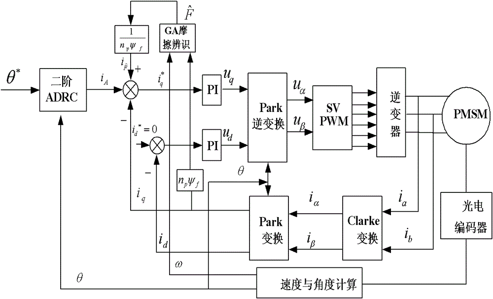 Method for controlling PMSM (permanent magnet synchronous motor) servo system based on friction and disturbance compensation