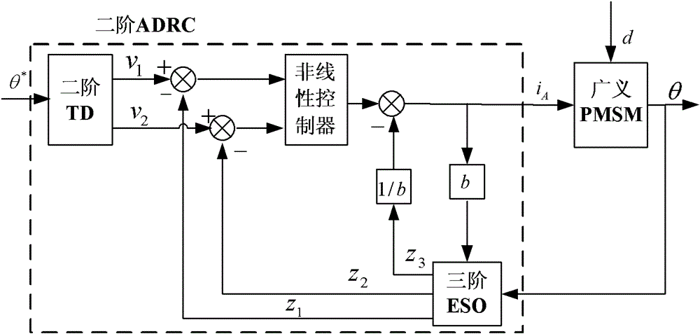 Method for controlling PMSM (permanent magnet synchronous motor) servo system based on friction and disturbance compensation