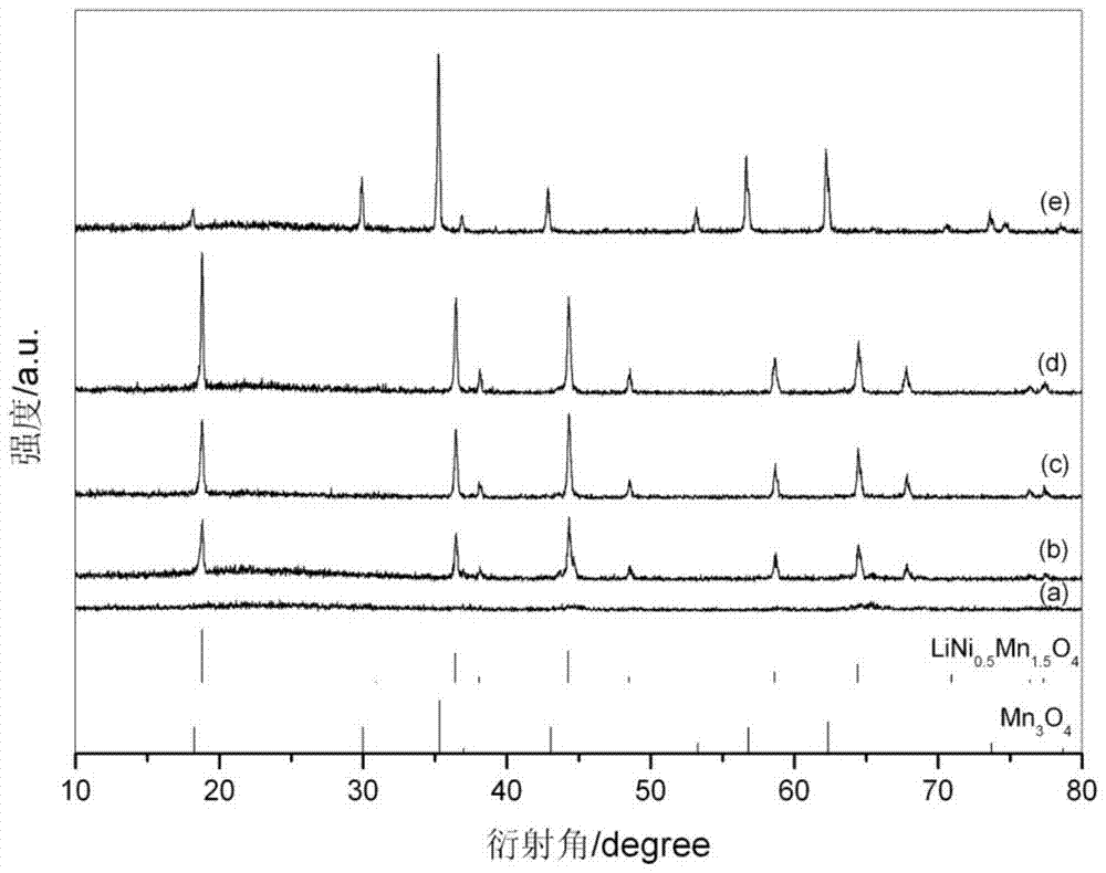 A kind of preparation method of lithium nickel manganese oxide lithium battery cathode material