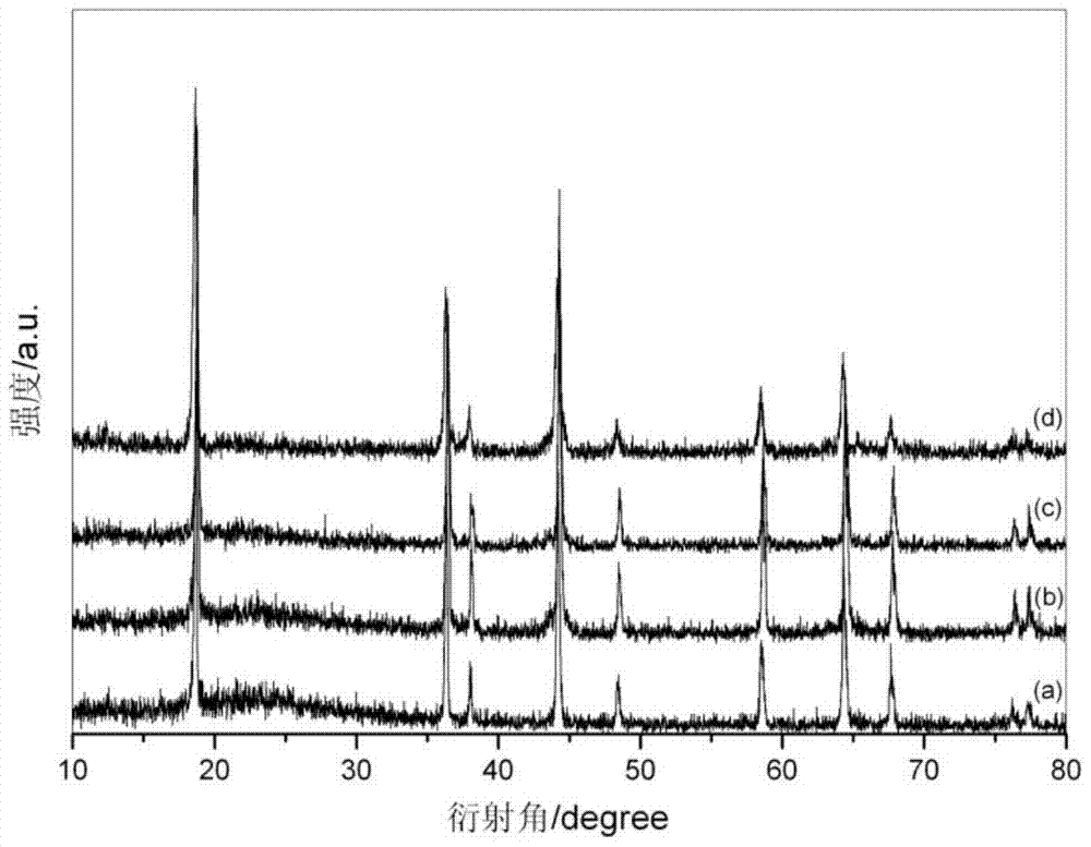 A kind of preparation method of lithium nickel manganese oxide lithium battery cathode material