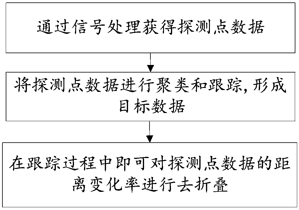 Point cloud data processing method, device, controller and radar sensor