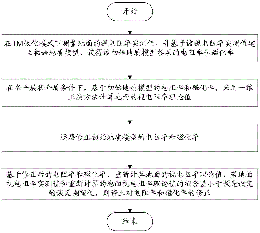 Magnetotelluric data based resistivity and magnetic susceptibility inversion method and system