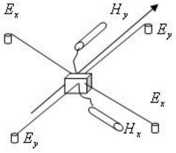 Magnetotelluric data based resistivity and magnetic susceptibility inversion method and system