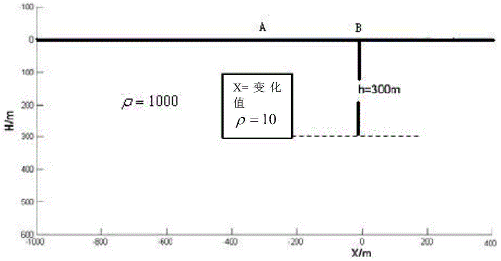 Magnetotelluric data based resistivity and magnetic susceptibility inversion method and system