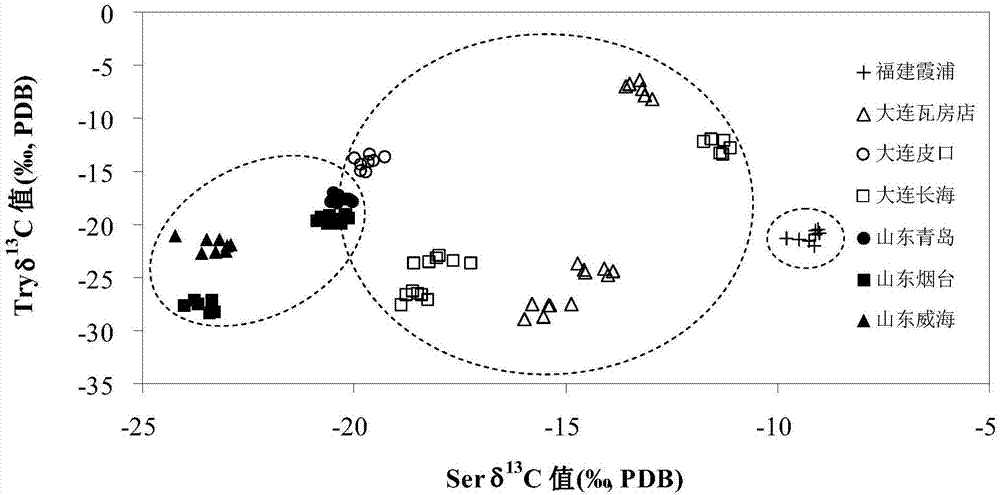 Method of tracing places of origin of aquatic products based on amino acid carbon stable isotopes