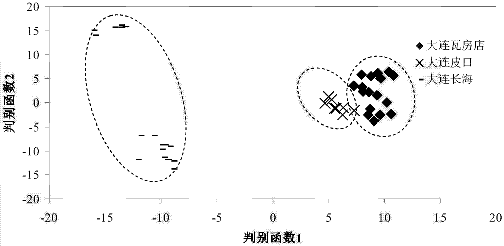 Method of tracing places of origin of aquatic products based on amino acid carbon stable isotopes