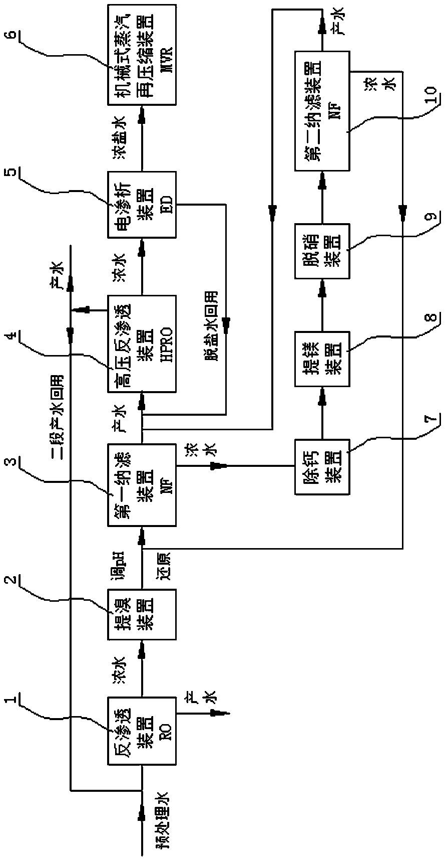 Comprehensive process method for salt production by seawater desalination