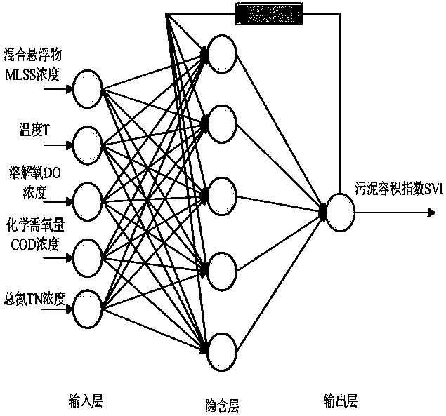 A fault identification method for sludge bulking based on recursive rbf neural network