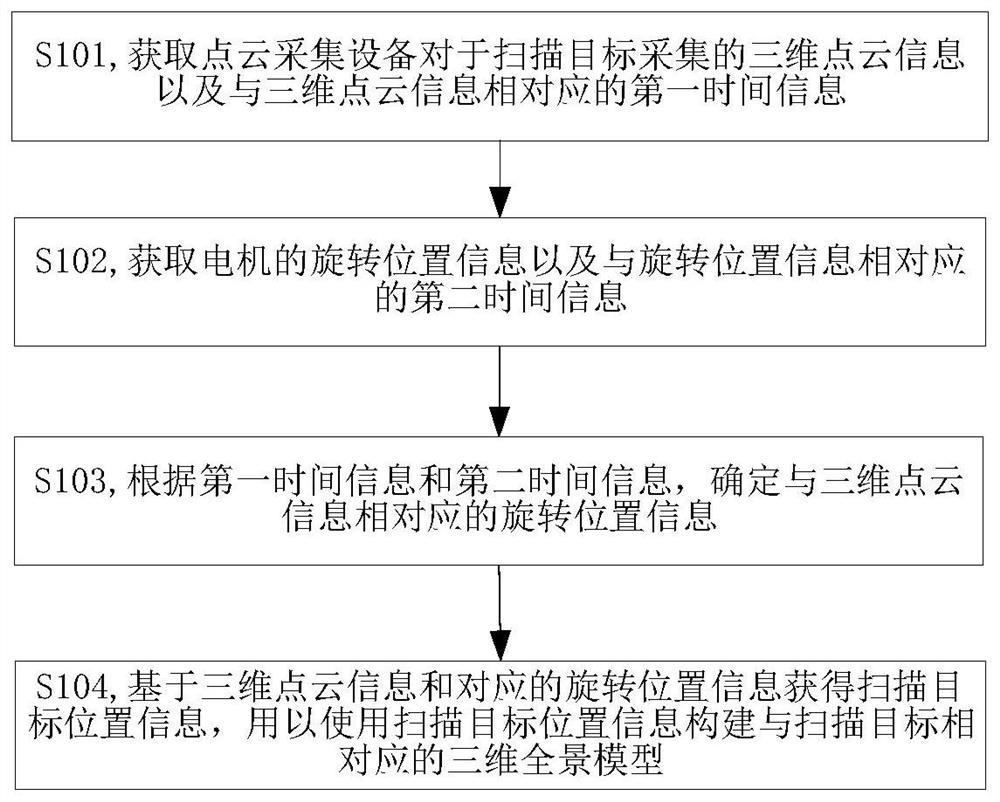 Modeling method, device and equipment, and storage medium based on point cloud data