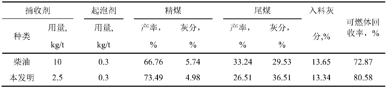 A low-rank coal slime flotation collector and its application