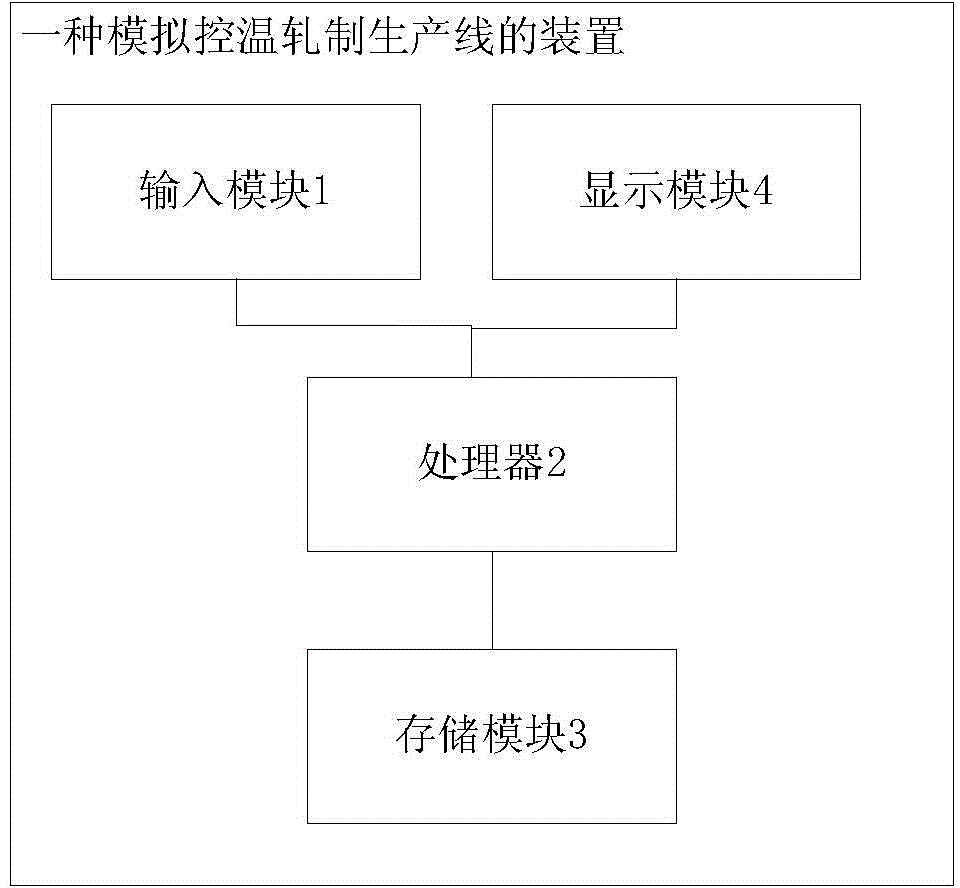 Control method and control device of rod and wire production line temperature control rolling process