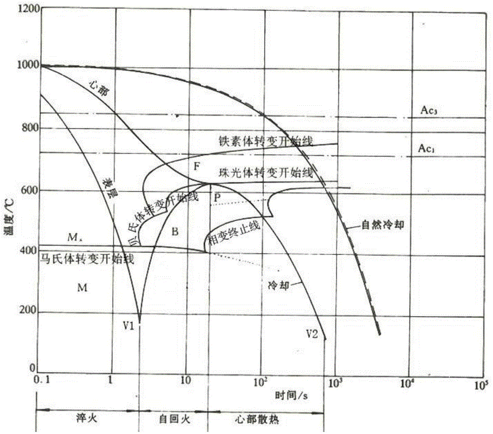 Control method and control device of rod and wire production line temperature control rolling process