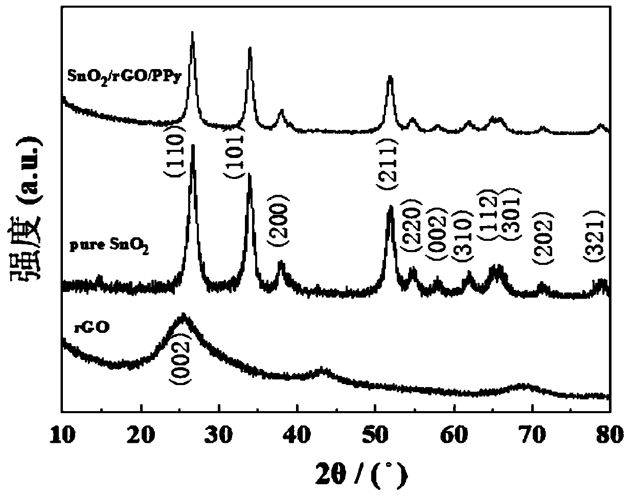 Preparation method of SnO2/graphene/PPy ternary composite material