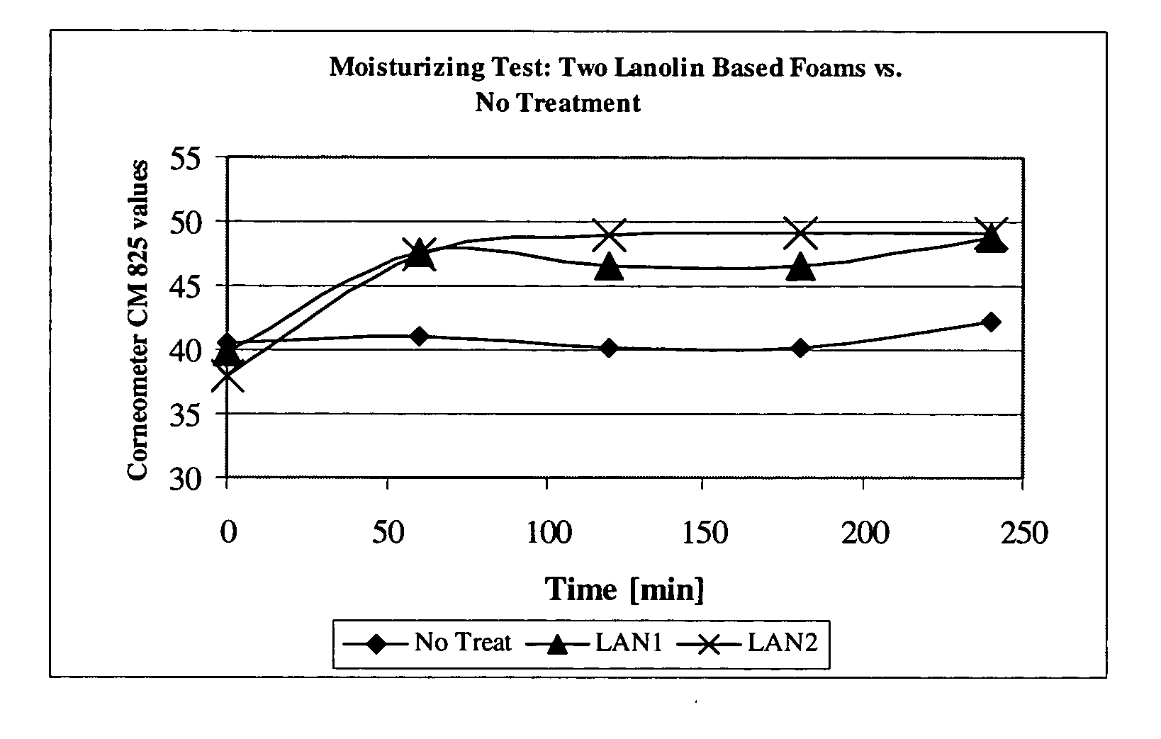 Moisturizing foam containing lanolin