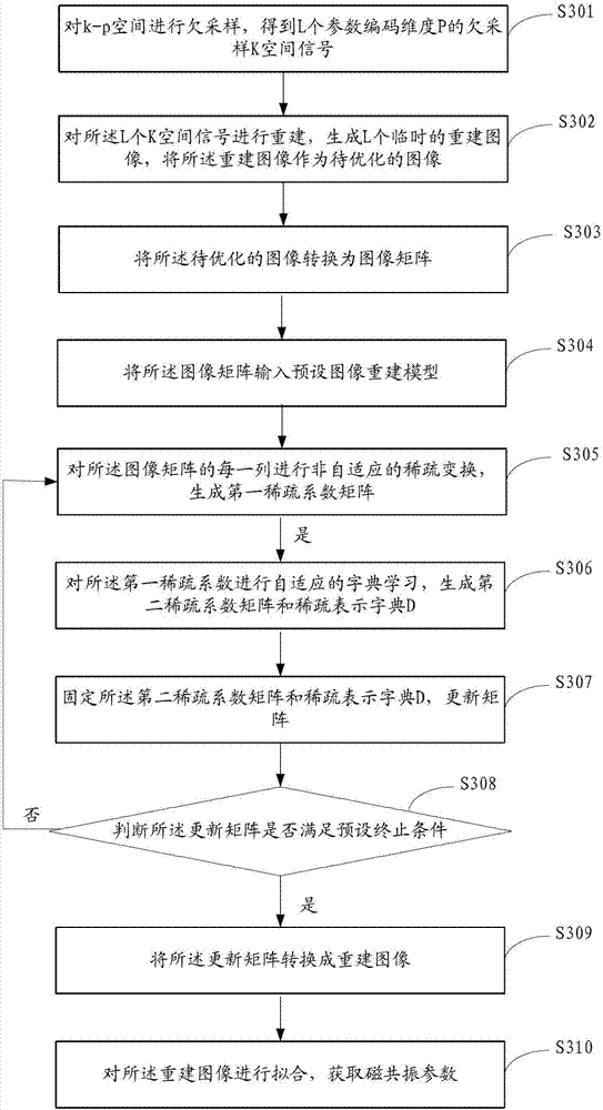 Magnetic resonance parameter matching method, device and medical image processing equipment