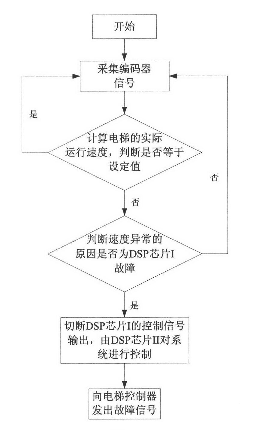 Double digital signal processor(DSP)-based elevator drive, control and energy conservation integrated system and method