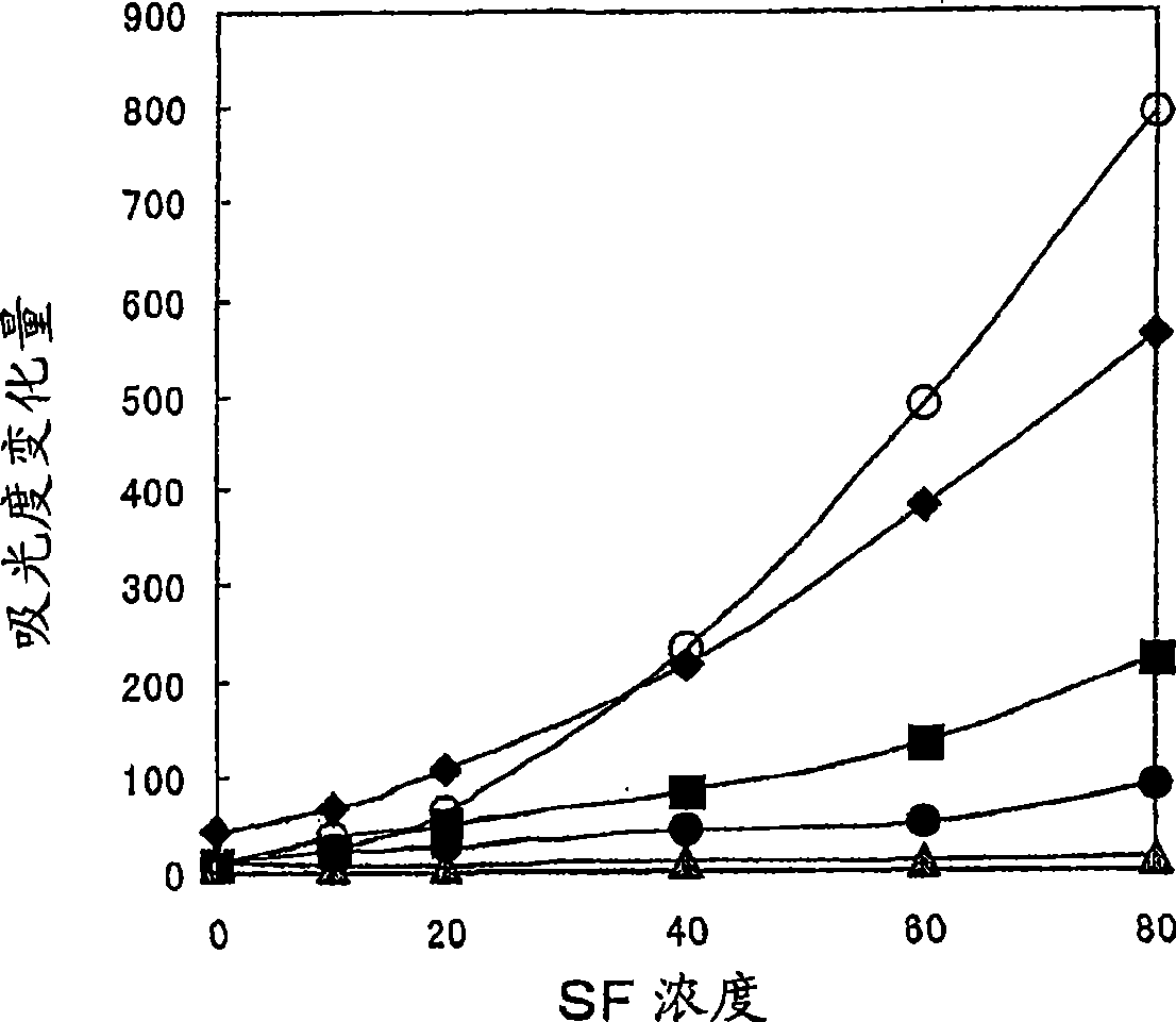 Immunological assay reagents and assay method