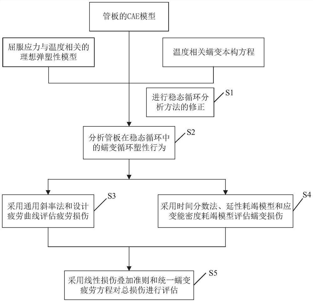 Creep fatigue damage assessment method for superheater tube plate