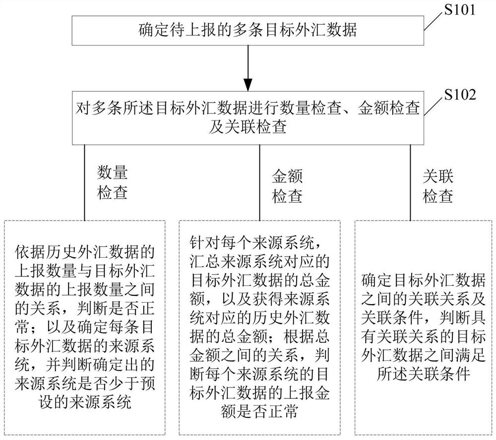 Bank foreign exchange data supervision method and device