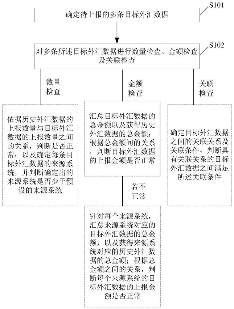 Bank foreign exchange data supervision method and device